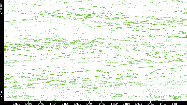 Dest. IP vs. Time
