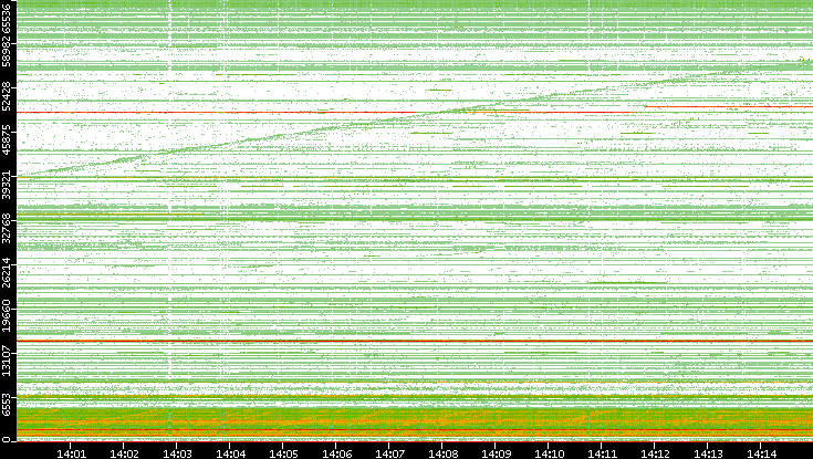 Src. Port vs. Time