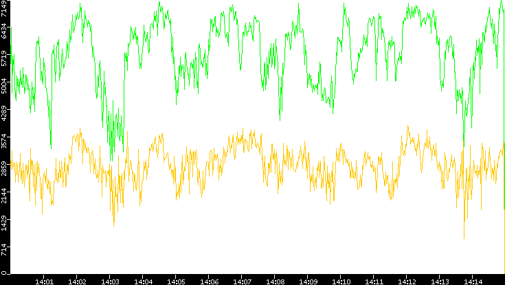Entropy of Port vs. Time