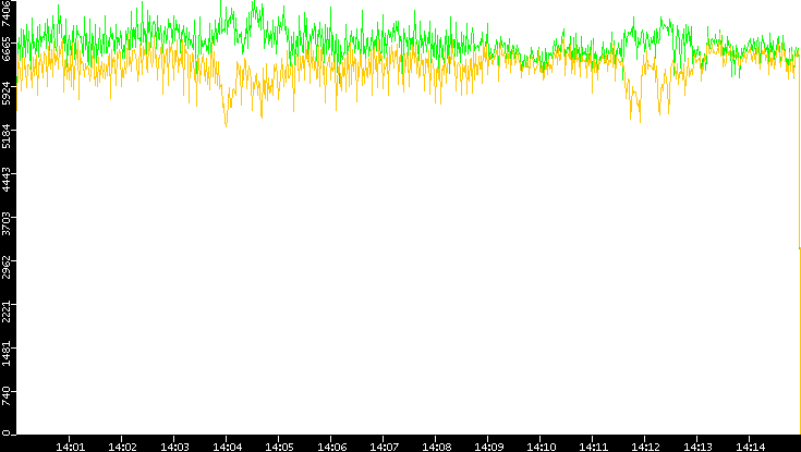 Entropy of Port vs. Time
