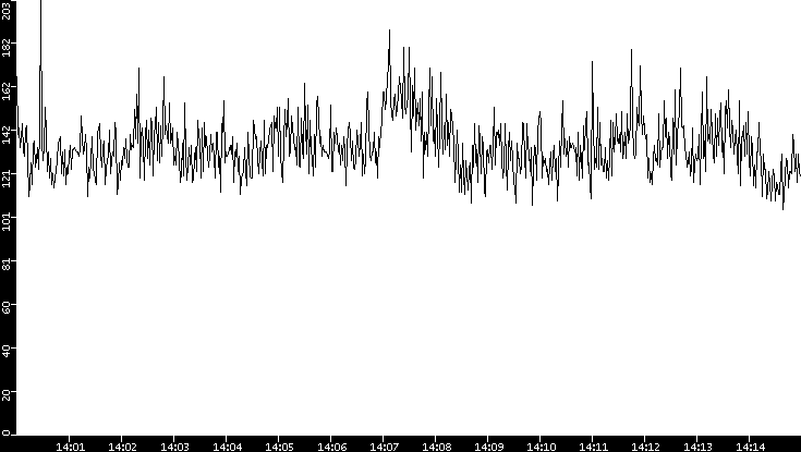 Average Packet Size vs. Time