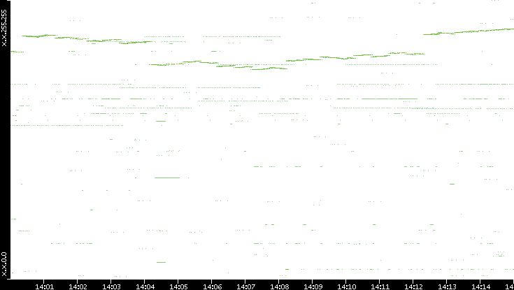 Dest. IP vs. Time