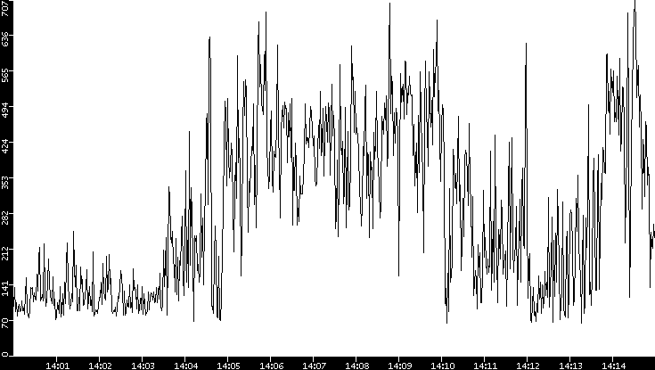 Average Packet Size vs. Time