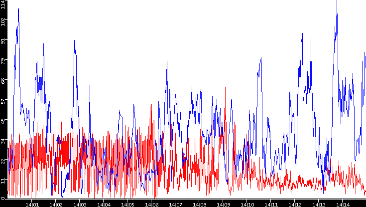Nb. of Packets vs. Time