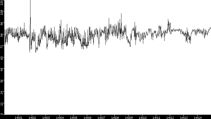Average Packet Size vs. Time