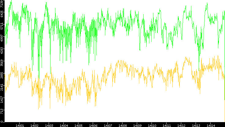 Entropy of Port vs. Time