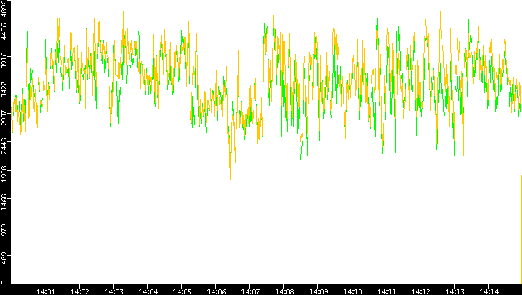 Entropy of Port vs. Time