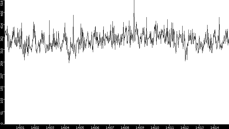 Average Packet Size vs. Time
