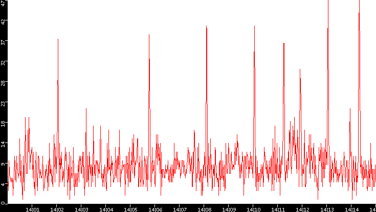 Nb. of Packets vs. Time