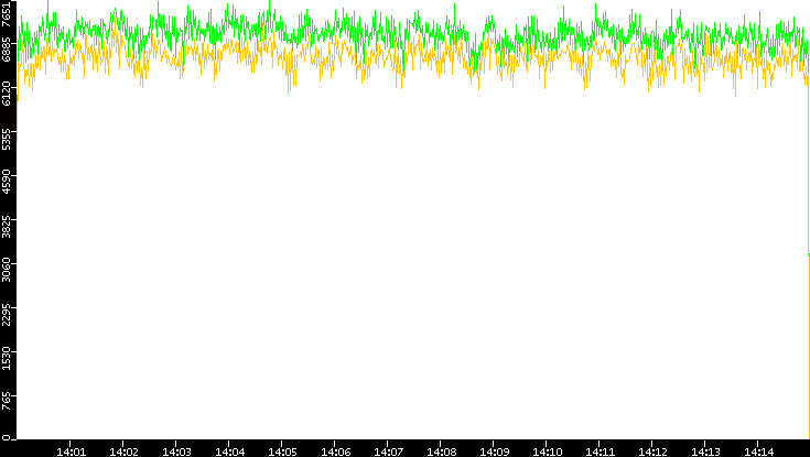 Entropy of Port vs. Time