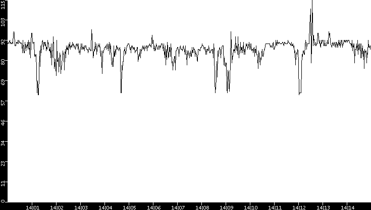 Average Packet Size vs. Time