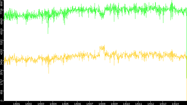 Entropy of Port vs. Time