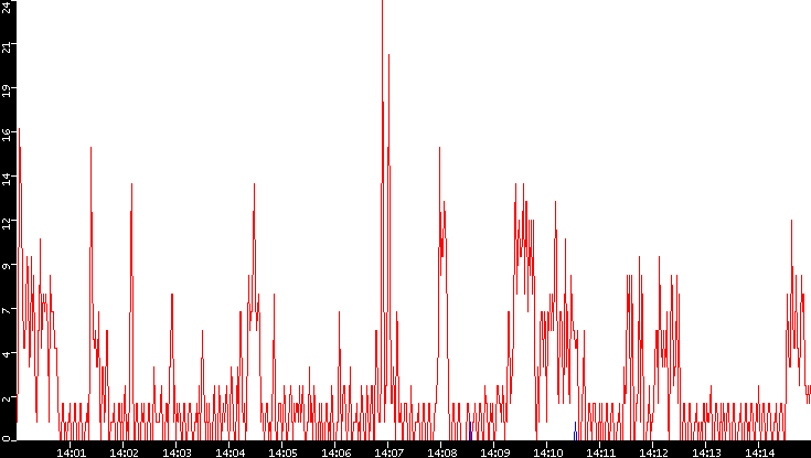Nb. of Packets vs. Time