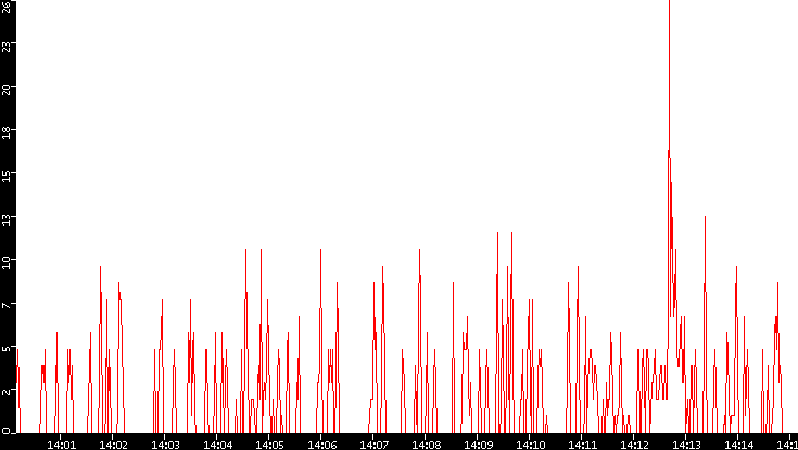 Nb. of Packets vs. Time