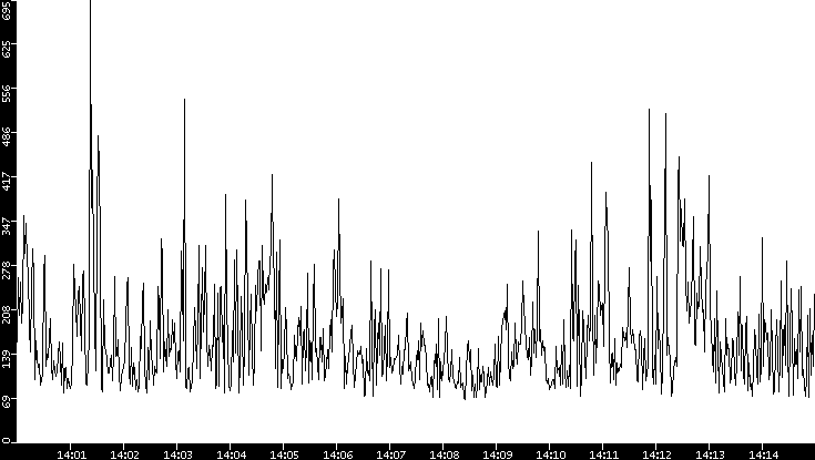Average Packet Size vs. Time