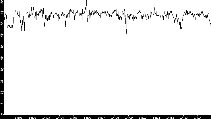 Average Packet Size vs. Time
