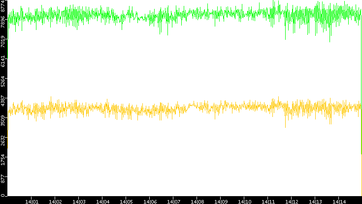 Entropy of Port vs. Time