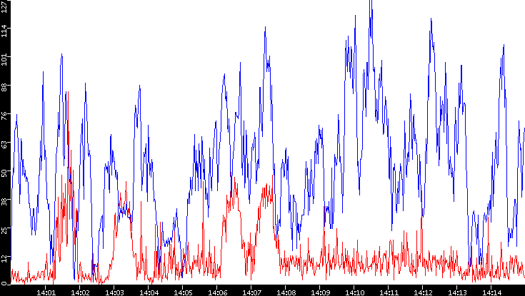 Nb. of Packets vs. Time