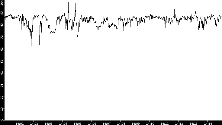 Average Packet Size vs. Time