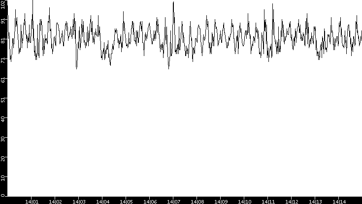 Average Packet Size vs. Time