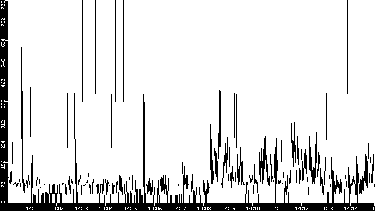 Average Packet Size vs. Time