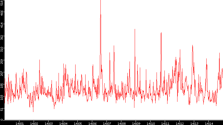 Nb. of Packets vs. Time
