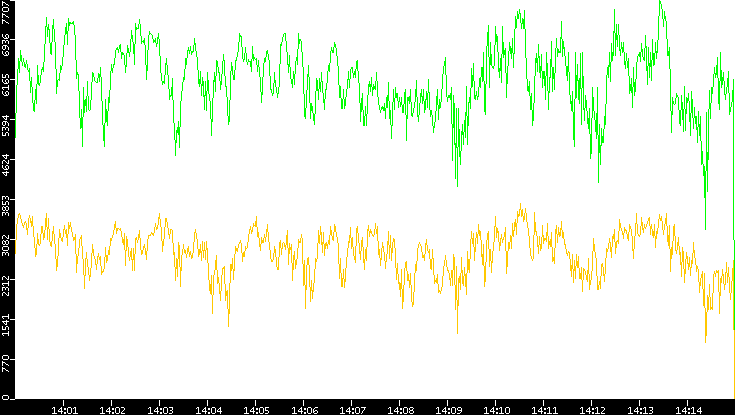 Entropy of Port vs. Time