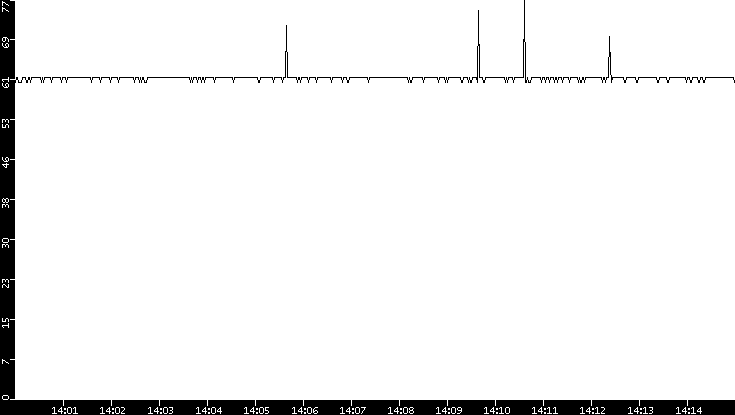 Average Packet Size vs. Time