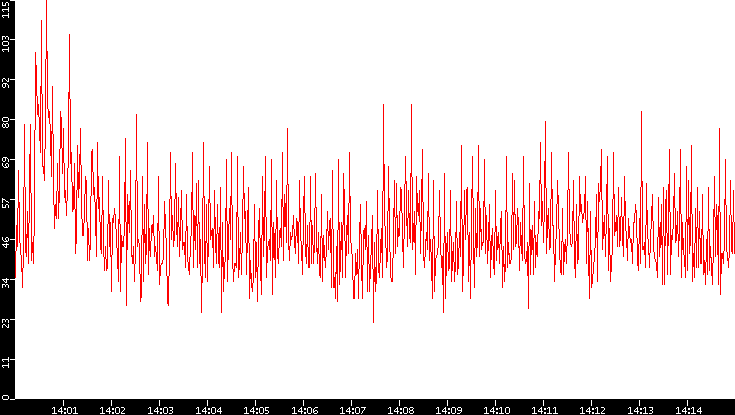 Nb. of Packets vs. Time