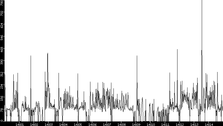 Average Packet Size vs. Time