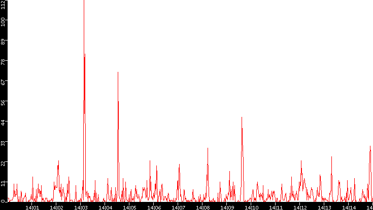 Nb. of Packets vs. Time
