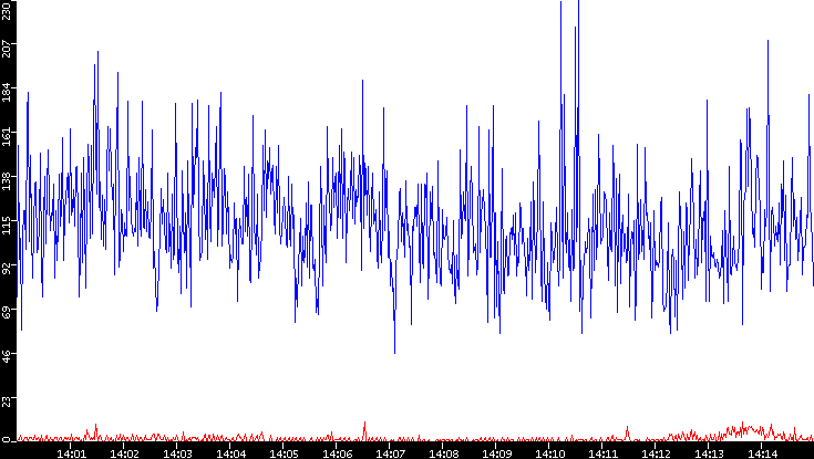 Nb. of Packets vs. Time