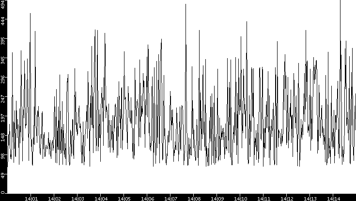 Average Packet Size vs. Time