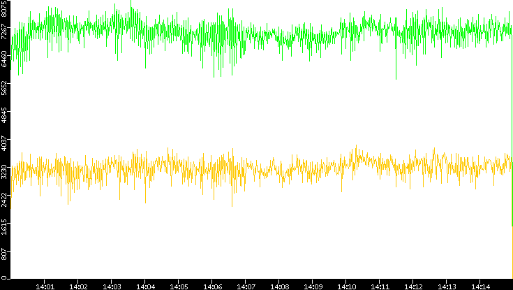 Entropy of Port vs. Time