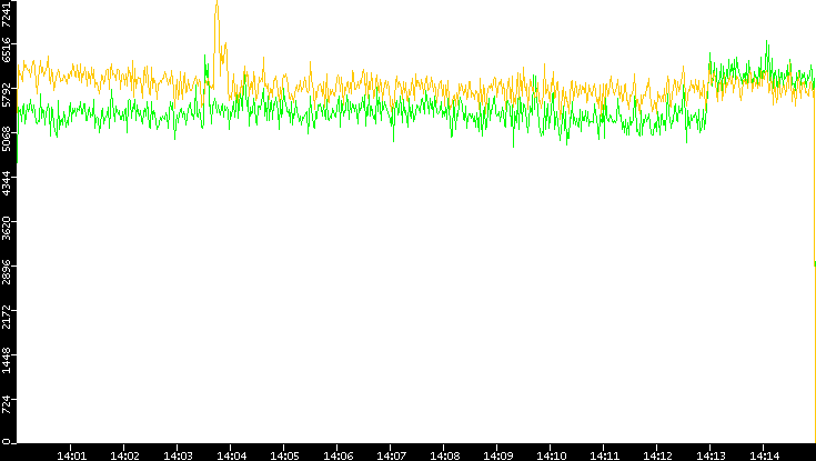 Entropy of Port vs. Time