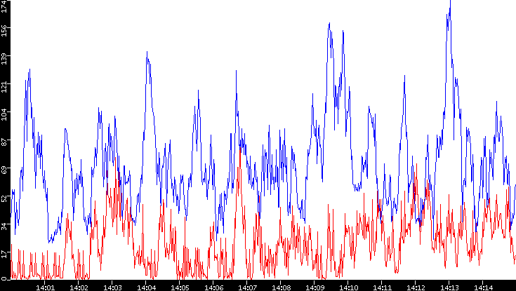 Nb. of Packets vs. Time
