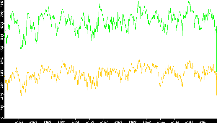 Entropy of Port vs. Time
