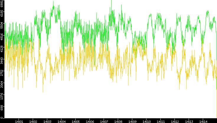 Entropy of Port vs. Time