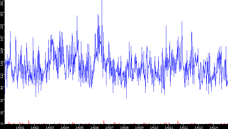 Nb. of Packets vs. Time