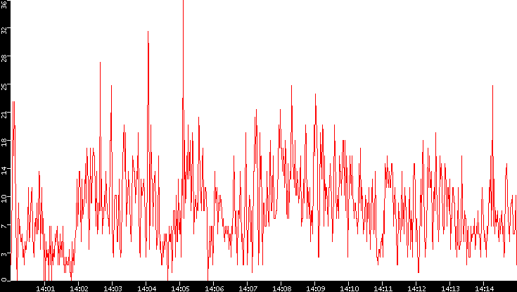 Nb. of Packets vs. Time