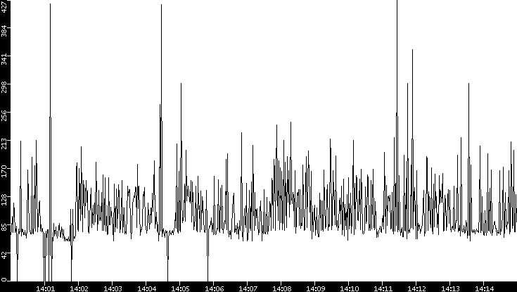 Average Packet Size vs. Time
