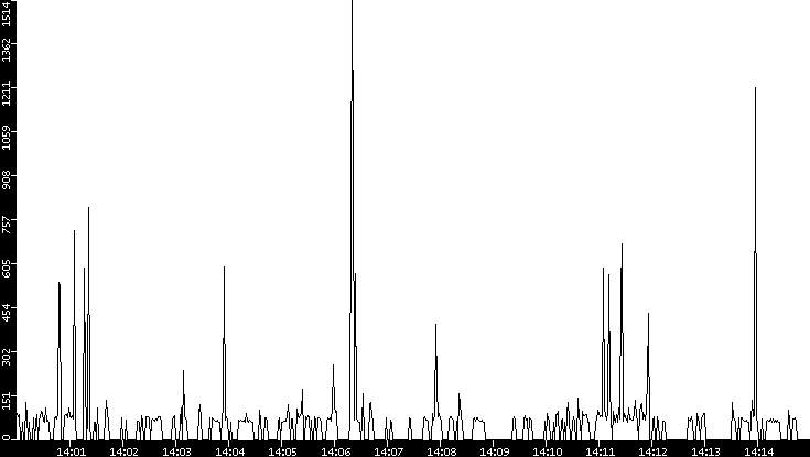 Average Packet Size vs. Time