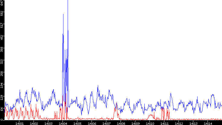 Nb. of Packets vs. Time
