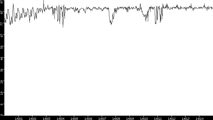 Average Packet Size vs. Time