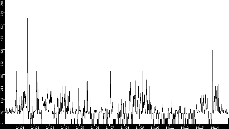 Average Packet Size vs. Time