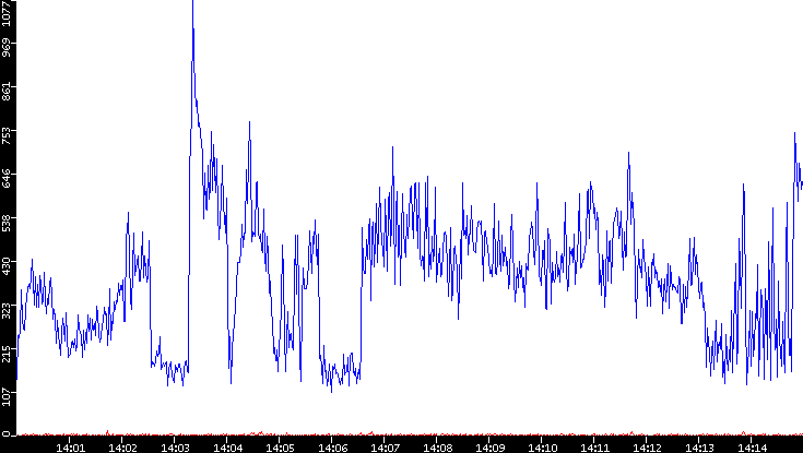 Nb. of Packets vs. Time