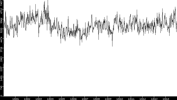 Throughput vs. Time