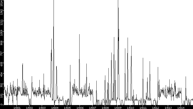 Average Packet Size vs. Time