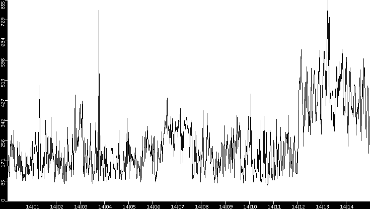 Average Packet Size vs. Time