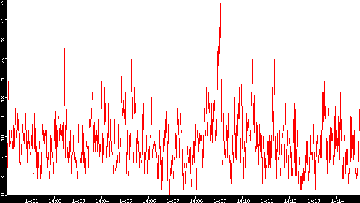 Nb. of Packets vs. Time